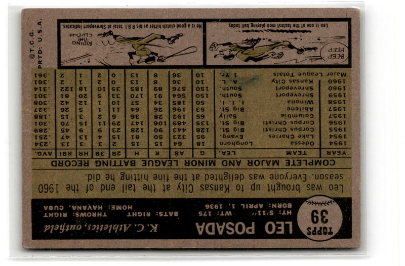 1961 Topps Leo Posada