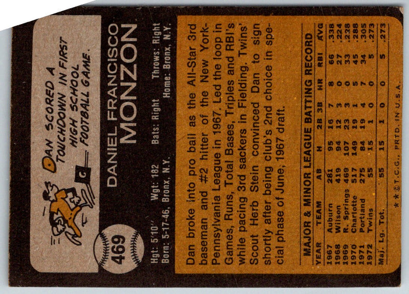 1973 Topps Dan Monzon