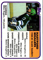 1981 Topps Mike Rogers #53