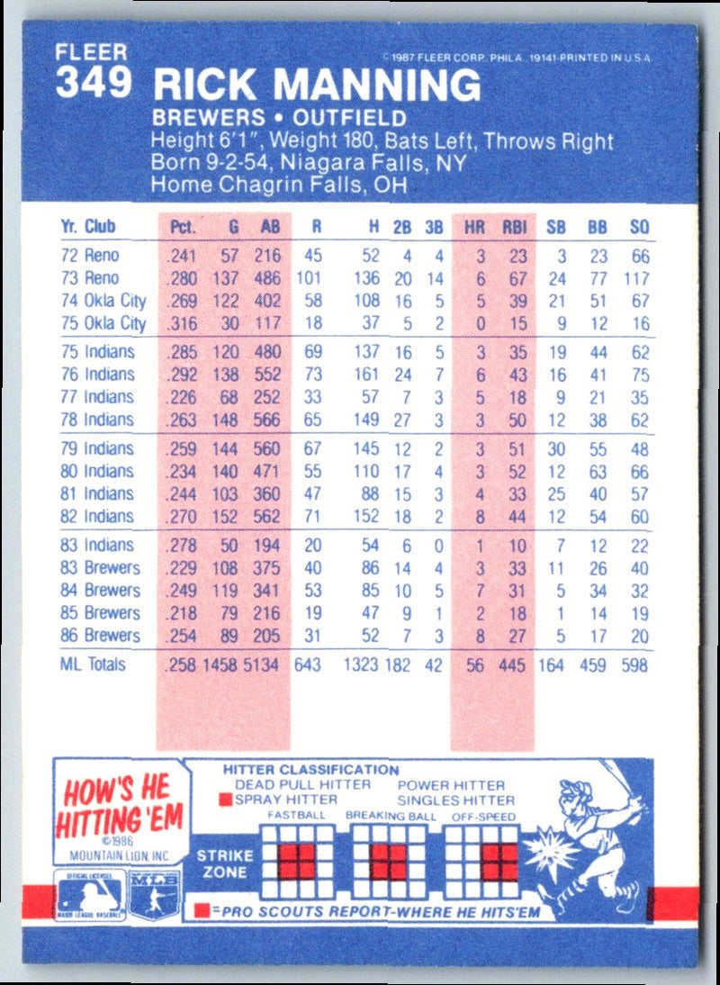 1987 Fleer Rick Manning