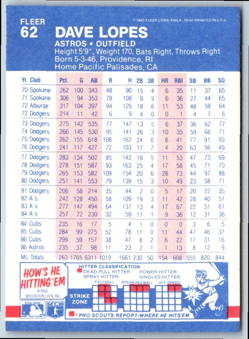 1987 Fleer Dave Lopes