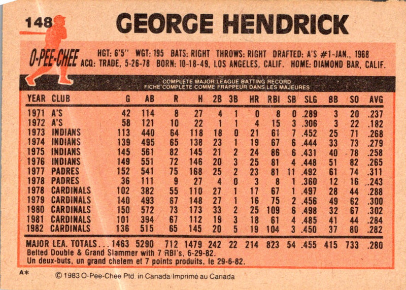 1983 O-Pee-Chee George Hendrick