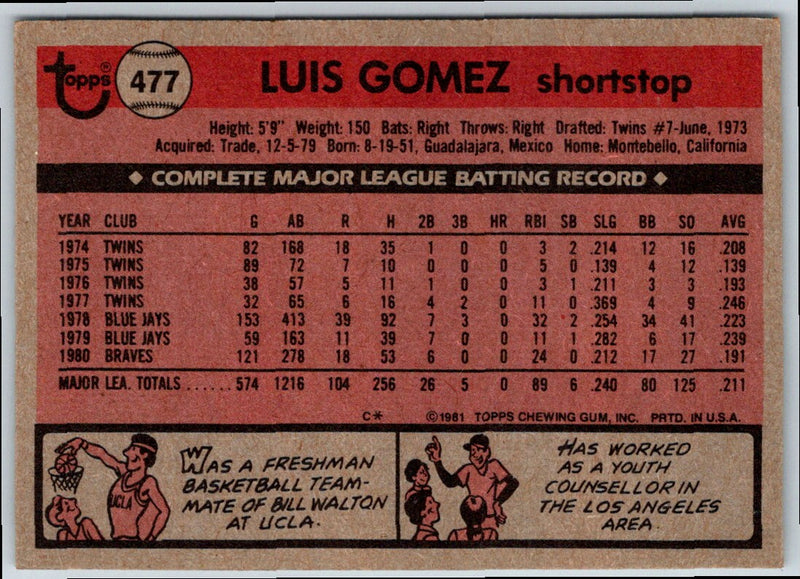 1981 Topps Luis Gomez