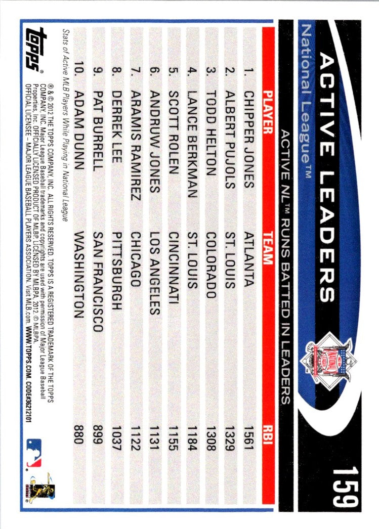 2016 Topps Active NL Runs Batted In Leaders