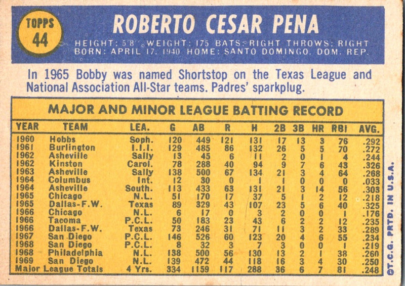 1970 Topps Roberto Pena