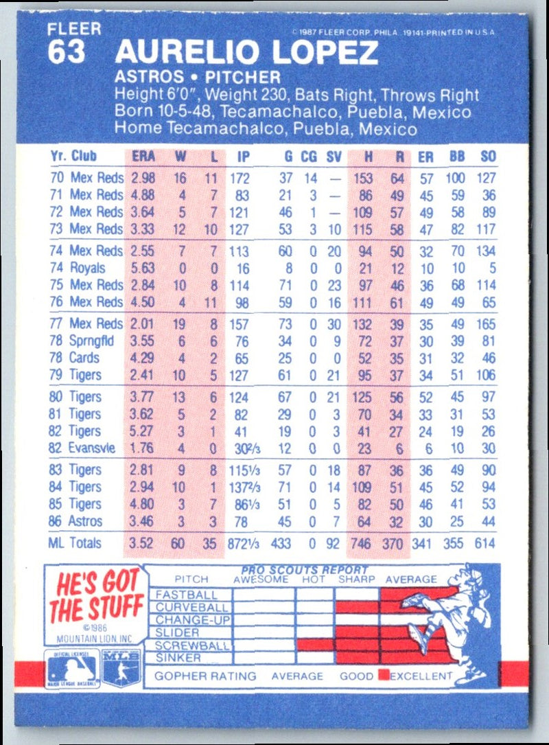 1987 Fleer Aurelio Lopez