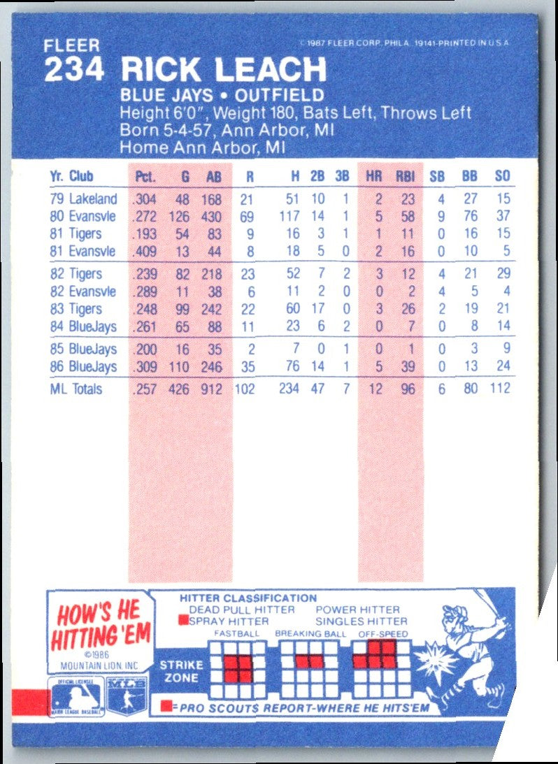 1987 Fleer Rick Leach