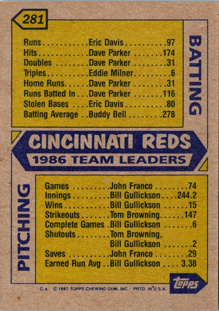 1987 Topps Reds Leaders - Pete Rose/Bill Gullickson/Bo Diaz