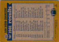 1982 Topps Chuck Muncie/Willie Buchanon/Charlie Joiner/Gary Johnson #223