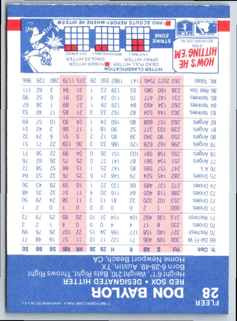 1987 Fleer Don Baylor