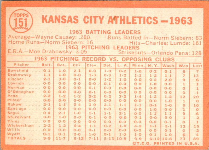 1965 Topps Kansas City Athletics