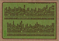 1984 Topps Checklist 265-396 #396