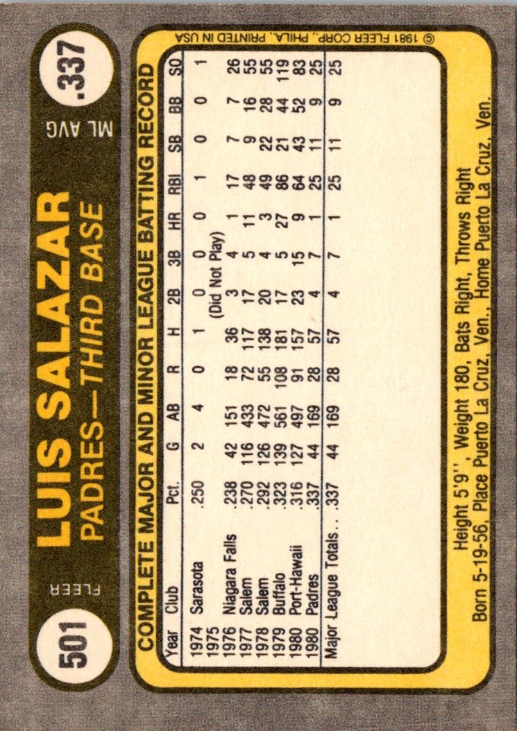 1981 Fleer Luis Salazar