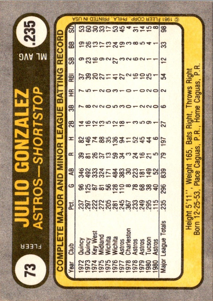 1981 Fleer Julio Gonzalez