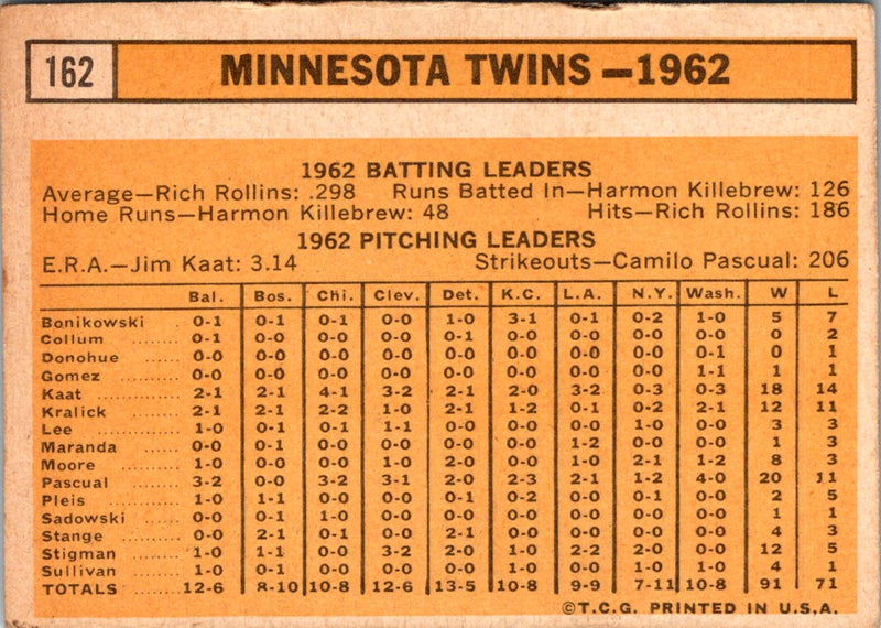 1963 Topps Minnesota Twins